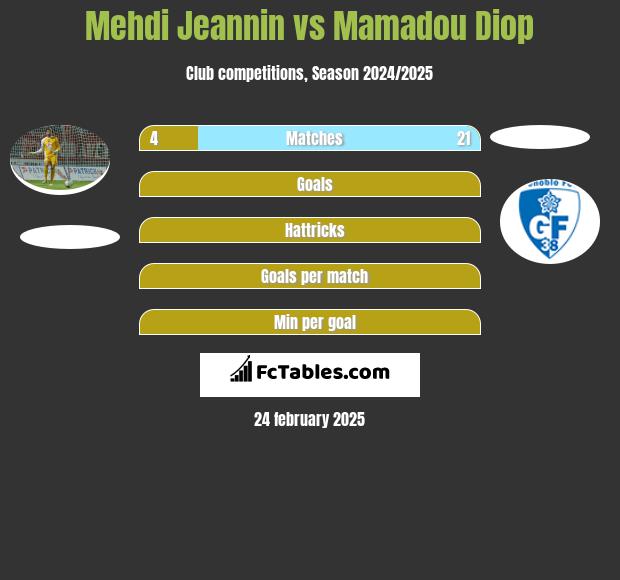 Mehdi Jeannin vs Mamadou Diop h2h player stats