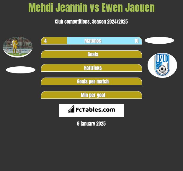 Mehdi Jeannin vs Ewen Jaouen h2h player stats