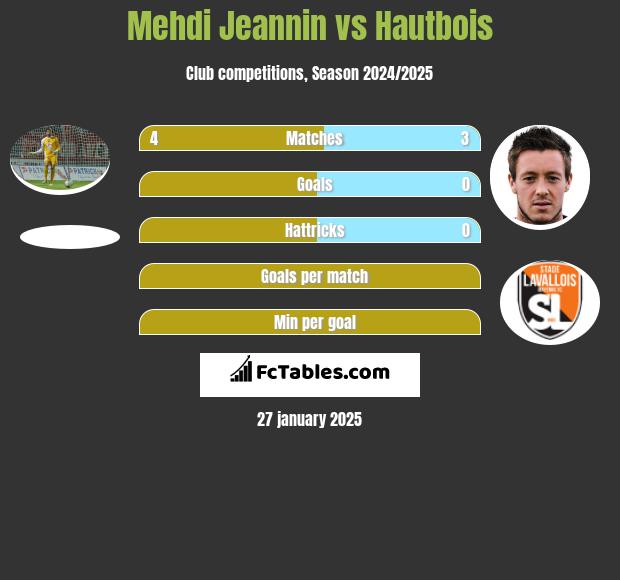 Mehdi Jeannin vs Hautbois h2h player stats