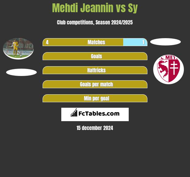 Mehdi Jeannin vs Sy h2h player stats