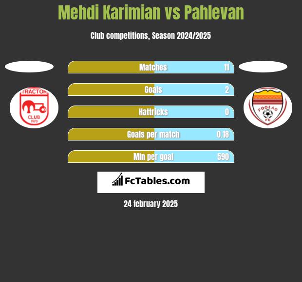 Mehdi Karimian vs Pahlevan h2h player stats