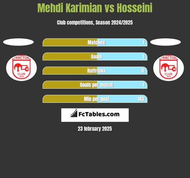 Mehdi Karimian vs Hosseini h2h player stats