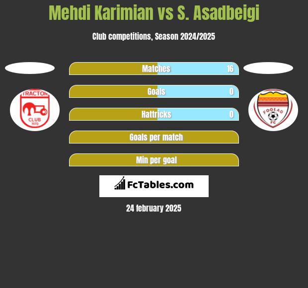 Mehdi Karimian vs S. Asadbeigi h2h player stats