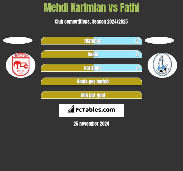 Mehdi Karimian vs Fathi h2h player stats