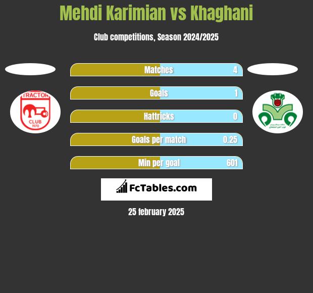 Mehdi Karimian vs Khaghani h2h player stats