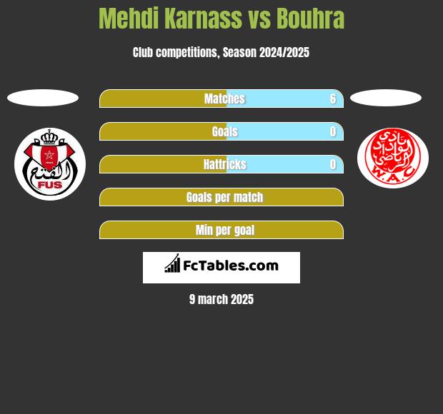 Mehdi Karnass vs Bouhra h2h player stats