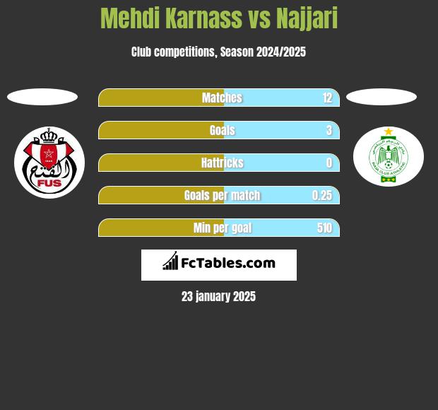 Mehdi Karnass vs Najjari h2h player stats