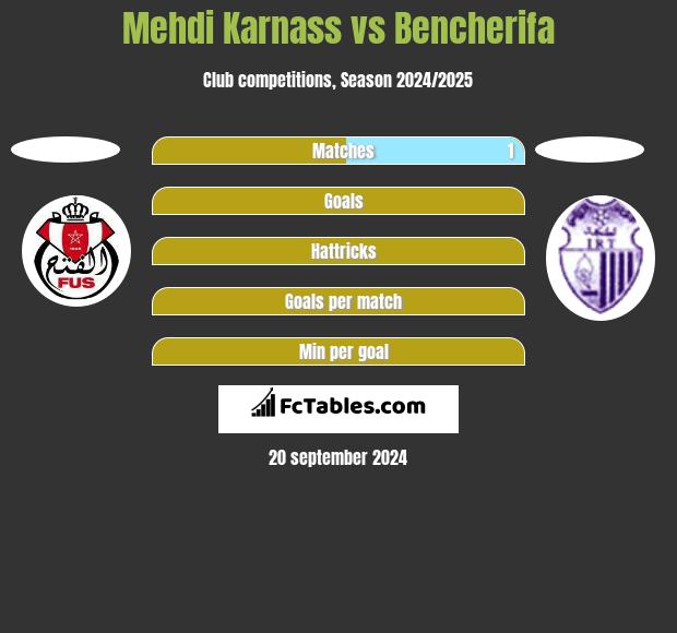 Mehdi Karnass vs Bencherifa h2h player stats