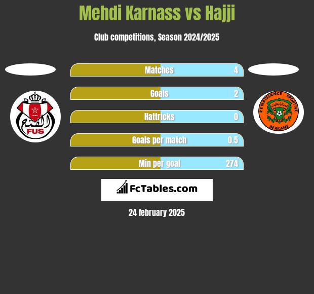 Mehdi Karnass vs Hajji h2h player stats