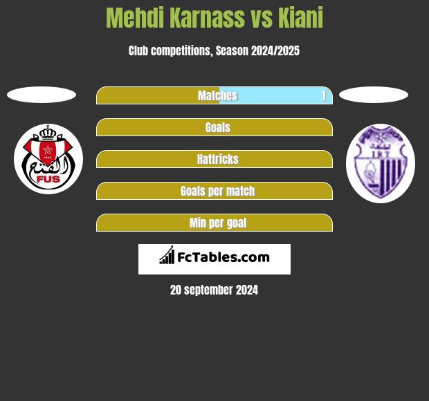 Mehdi Karnass vs Kiani h2h player stats