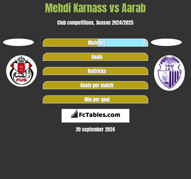 Mehdi Karnass vs Aarab h2h player stats