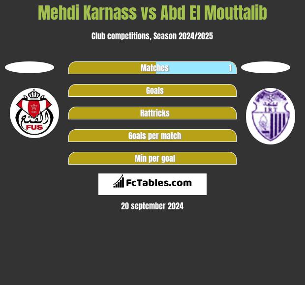 Mehdi Karnass vs Abd El Mouttalib h2h player stats