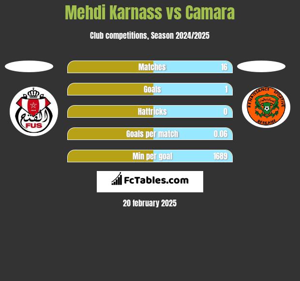 Mehdi Karnass vs Camara h2h player stats