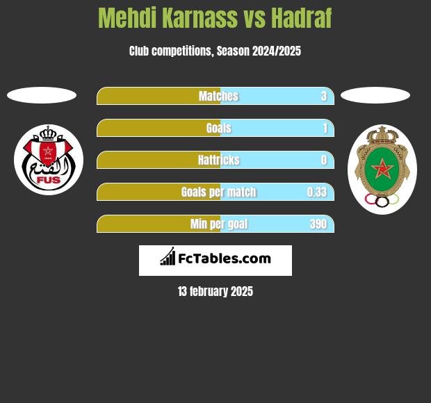 Mehdi Karnass vs Hadraf h2h player stats