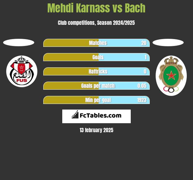 Mehdi Karnass vs Bach h2h player stats