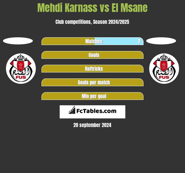 Mehdi Karnass vs El Msane h2h player stats