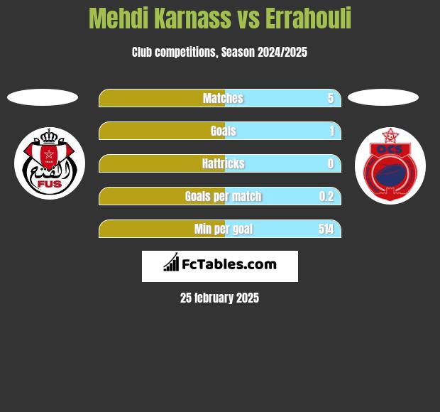 Mehdi Karnass vs Errahouli h2h player stats