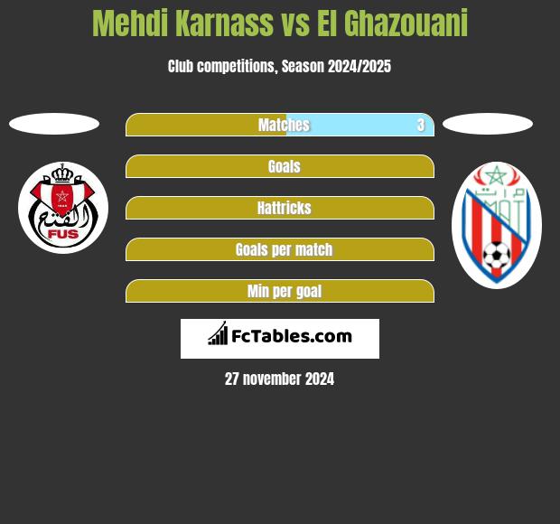 Mehdi Karnass vs El Ghazouani h2h player stats