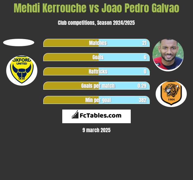 Mehdi Kerrouche vs Joao Pedro Galvao h2h player stats