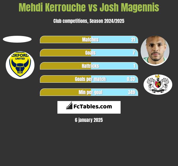 Mehdi Kerrouche vs Josh Magennis h2h player stats