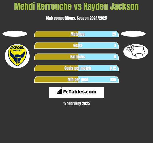 Mehdi Kerrouche vs Kayden Jackson h2h player stats