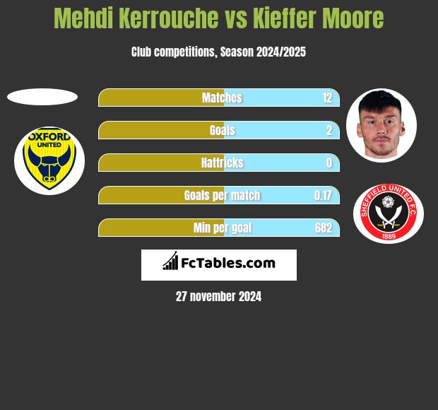 Mehdi Kerrouche vs Kieffer Moore h2h player stats