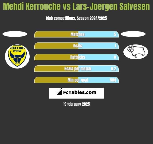 Mehdi Kerrouche vs Lars-Joergen Salvesen h2h player stats