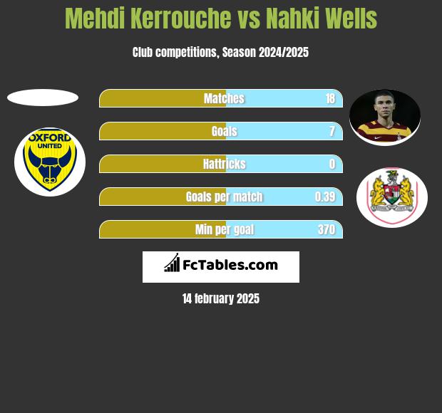 Mehdi Kerrouche vs Nahki Wells h2h player stats