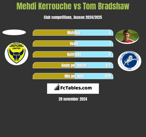 Mehdi Kerrouche vs Tom Bradshaw h2h player stats