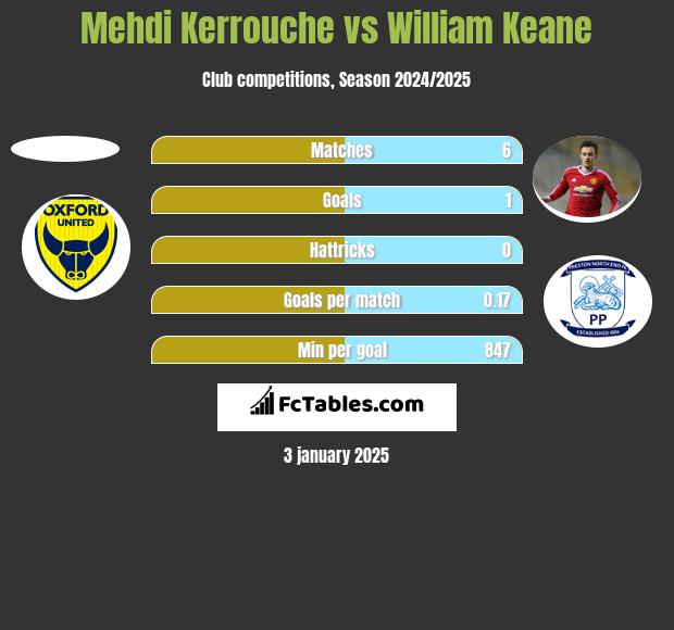 Mehdi Kerrouche vs William Keane h2h player stats