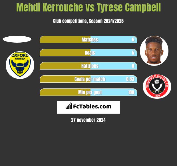 Mehdi Kerrouche vs Tyrese Campbell h2h player stats