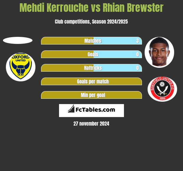 Mehdi Kerrouche vs Rhian Brewster h2h player stats