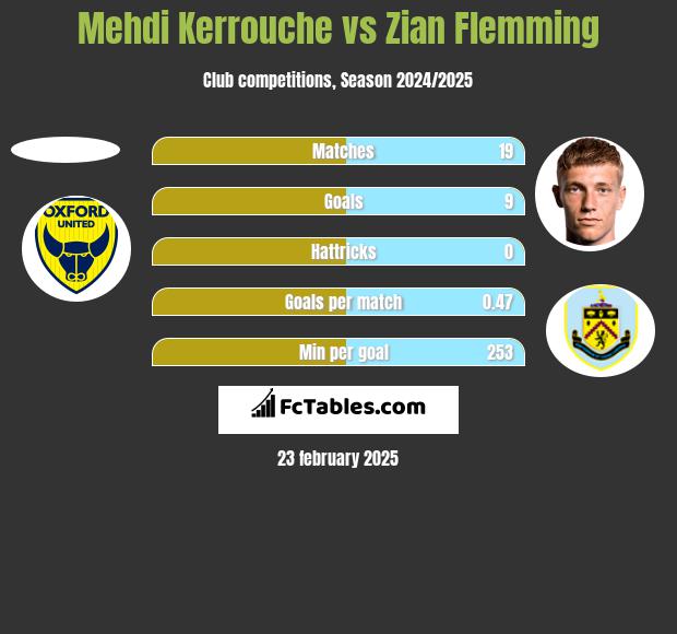 Mehdi Kerrouche vs Zian Flemming h2h player stats