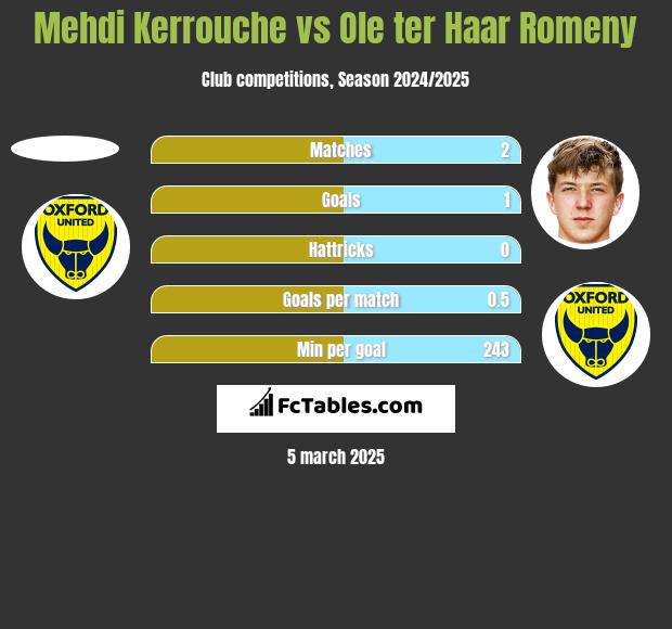 Mehdi Kerrouche vs Ole ter Haar Romeny h2h player stats