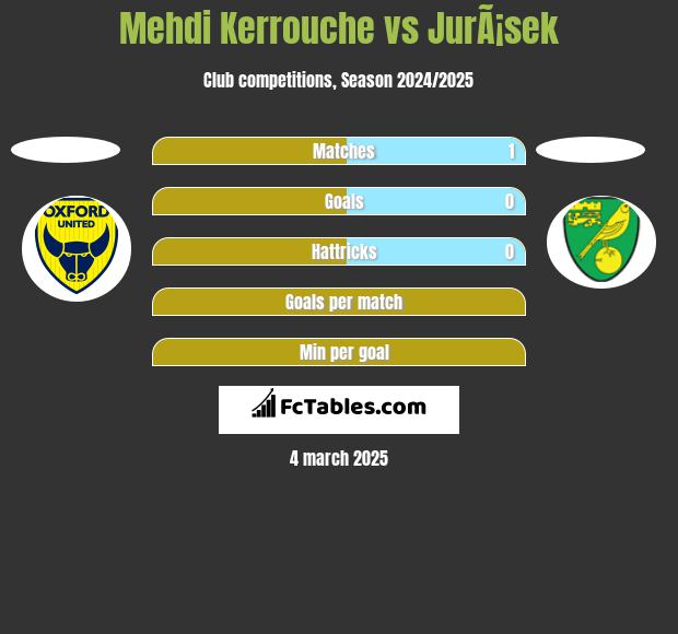 Mehdi Kerrouche vs JurÃ¡sek h2h player stats