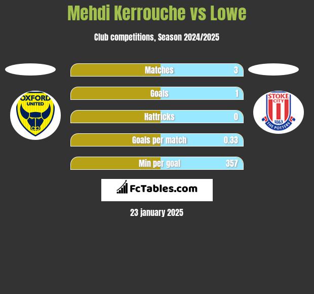 Mehdi Kerrouche vs Lowe h2h player stats