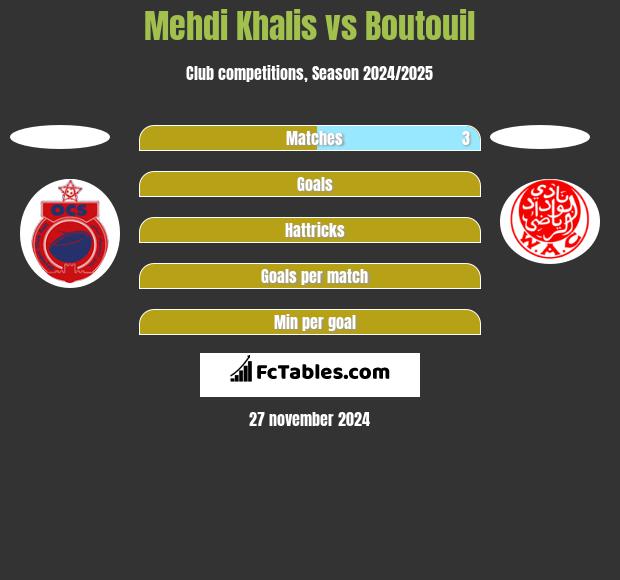 Mehdi Khalis vs Boutouil h2h player stats