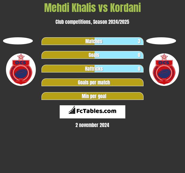 Mehdi Khalis vs Kordani h2h player stats