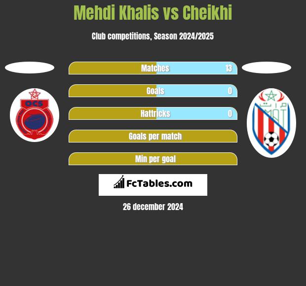 Mehdi Khalis vs Cheikhi h2h player stats