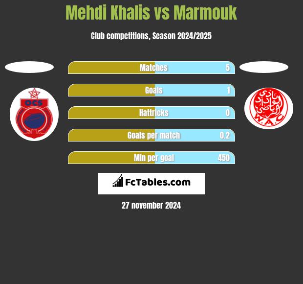 Mehdi Khalis vs Marmouk h2h player stats