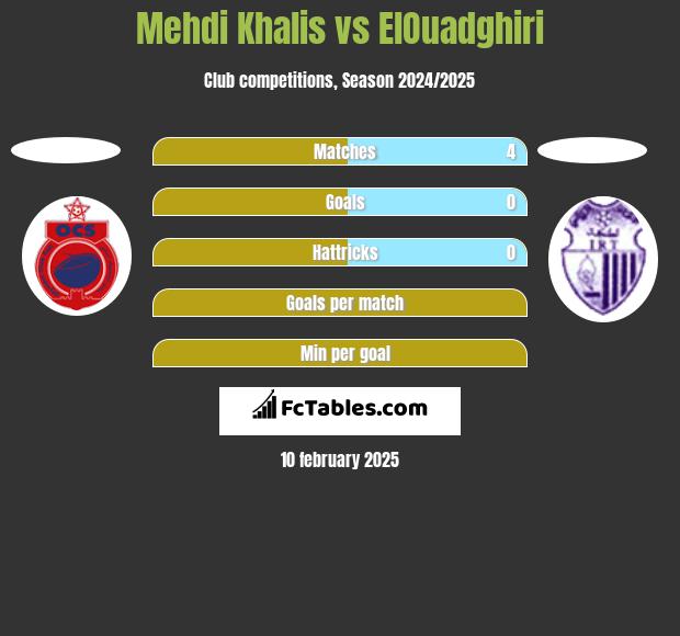 Mehdi Khalis vs ElOuadghiri h2h player stats