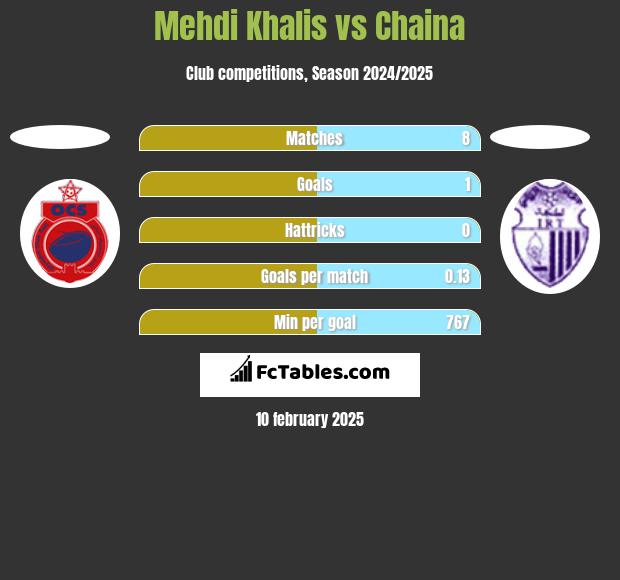 Mehdi Khalis vs Chaina h2h player stats