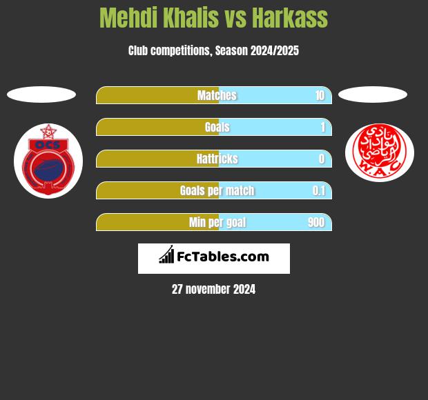 Mehdi Khalis vs Harkass h2h player stats