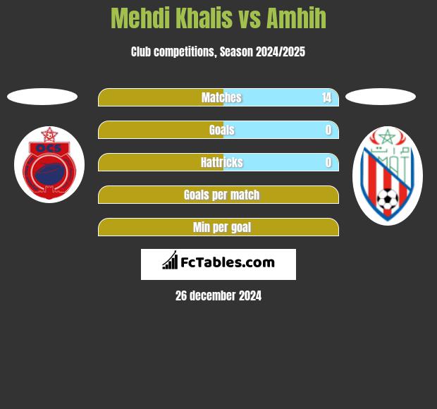 Mehdi Khalis vs Amhih h2h player stats