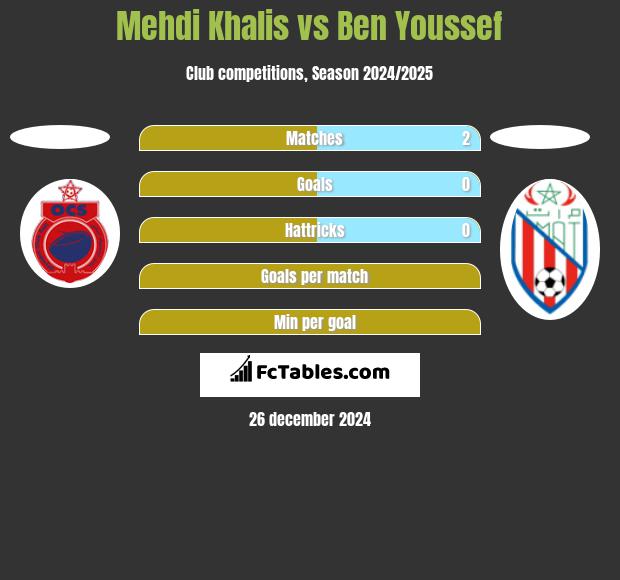 Mehdi Khalis vs Ben Youssef h2h player stats