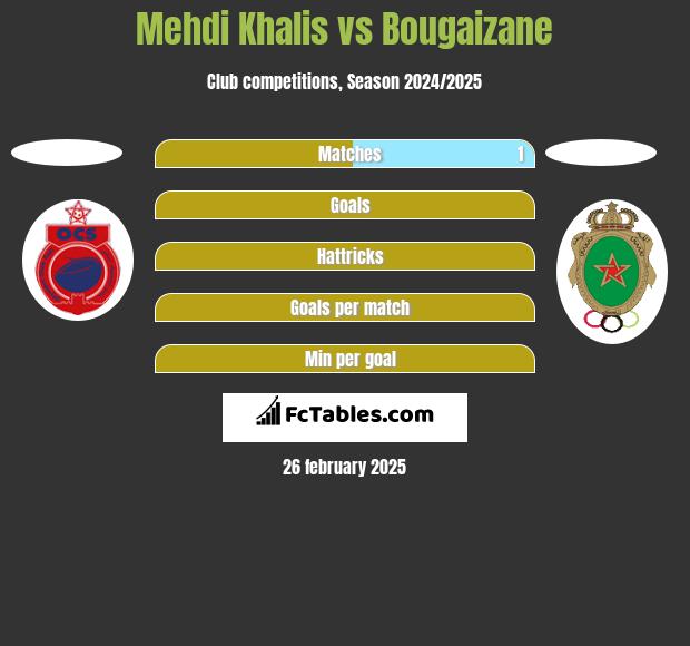 Mehdi Khalis vs Bougaizane h2h player stats