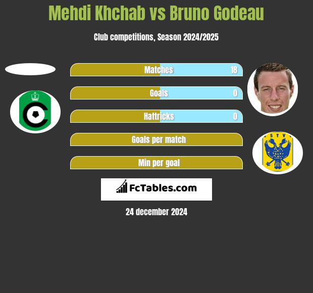 Mehdi Khchab vs Bruno Godeau h2h player stats