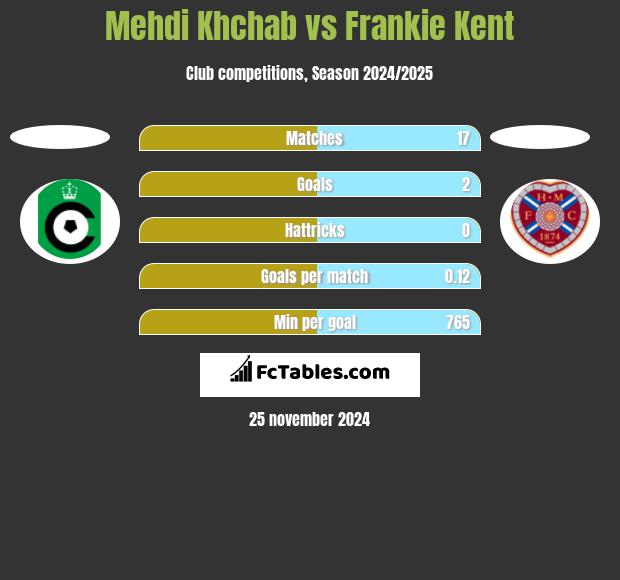 Mehdi Khchab vs Frankie Kent h2h player stats