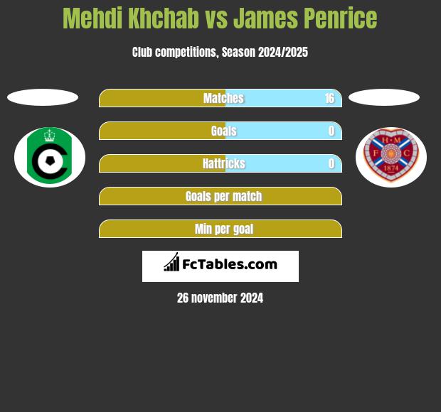 Mehdi Khchab vs James Penrice h2h player stats