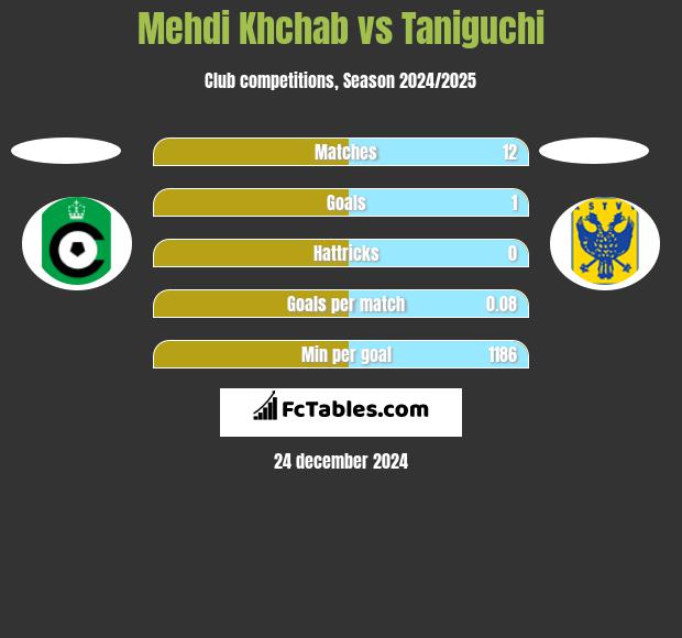 Mehdi Khchab vs Taniguchi h2h player stats